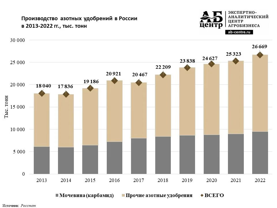 Росстат удобрения. Росстат удобрения
