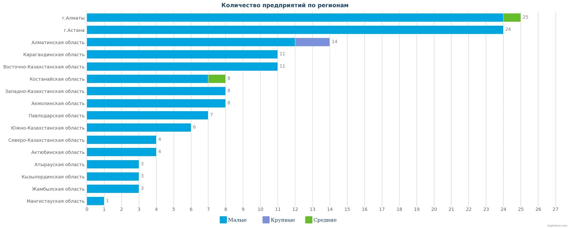 Крупные производители казахстана. Крупные предприятия Казахстана. Количество предприятий, выпускающих строительные материалы. Количество производителей. Крупные американские фирмы в Казахстане.