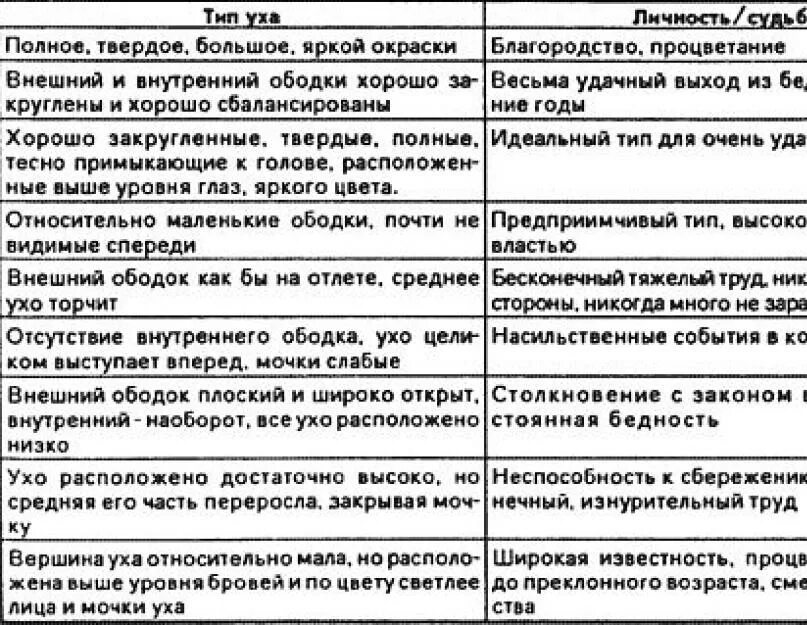 Акупунктурные точки ушной раковины человека схема. Что означает мочка уха. Форма ушей физиогномика. Противокозелок ушной раковины. Форма мочек ушей и характер человека.