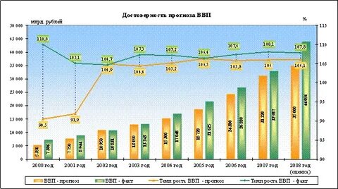 Итоги 2000 года