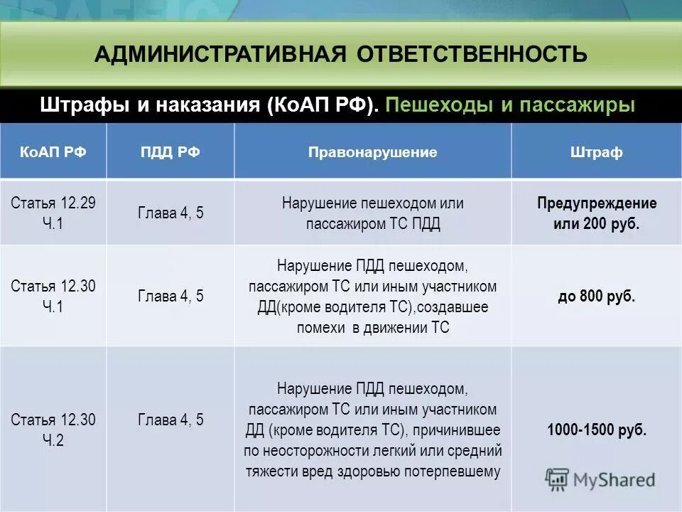 ПДД со статьями КОАП РФ. Ст29.12.1 КОАП РФ. Статья 12 КОАП. Ст 12.6 КОАП РФ.