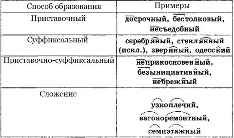 Прилагательное образованное сложением слов