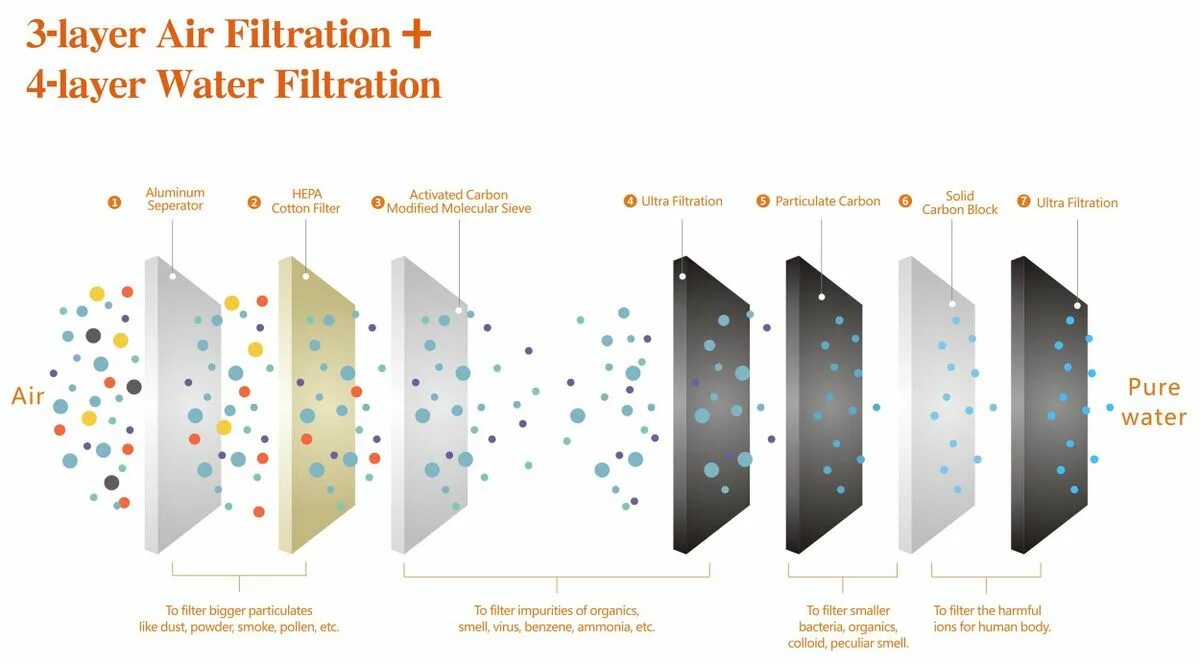 Layered filter. 3 layer hapa filters. player layer air модель. air filtering group. single layer water material.