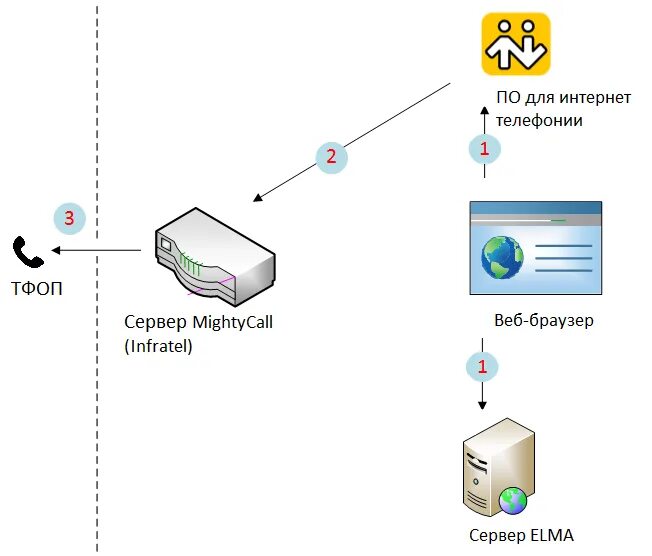 Ip телефония приложение