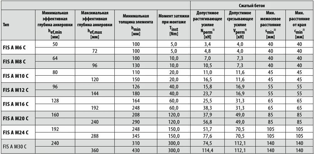 Анкера для бетона 20х160мм. Анкерный болт 10х60 нагрузка. Допустимая нагрузка на анкер м8 на срез. Анкер м12 на срез.