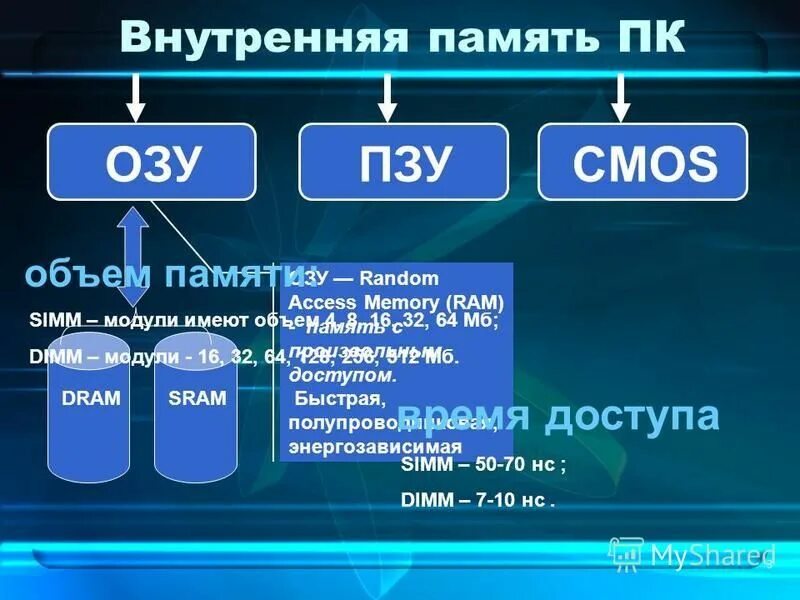 Самсунг внутренняя память. CMOS Ram память. Энергозависимая память CMOS. Характеристики внутренней памяти. Внутренняя энергозависимая память компьютера это.