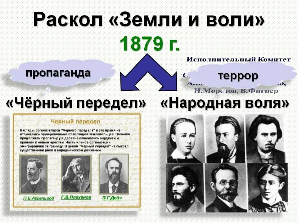 В каком году была разгромлена народная воля. Народники («земля и Воля», «черный передел», «народная Воля») Воля»). Народники земля и Воля черный передел народная Воля. 1879 Год народная Воля черный передел. Лидеры народной воли и черного передела.