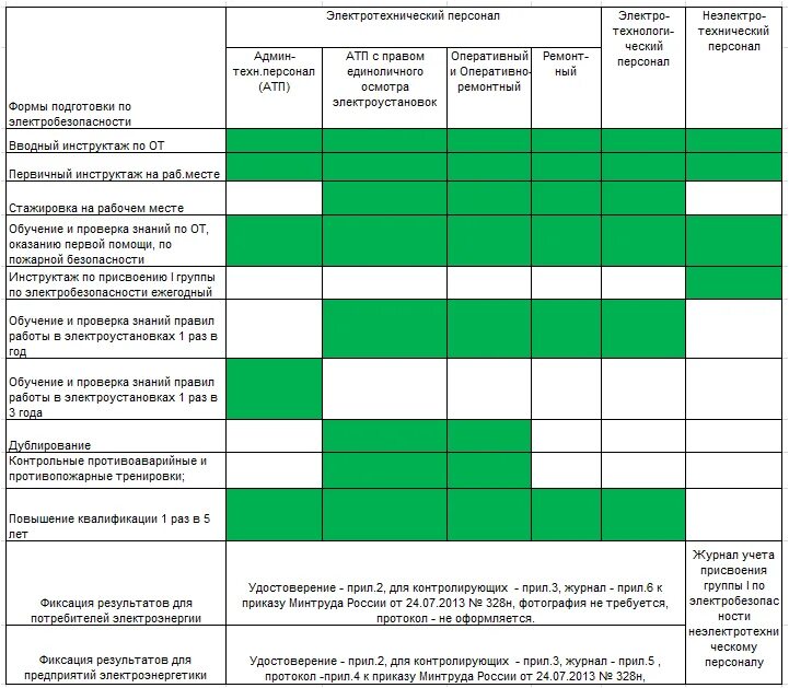 Форма работы с оперативно ремонтным персоналом. График проверки знаний электротехнического персонала образец. График обучения по электробезопасности на предприятии образец. Периодичность проверки знаний по электробезопасности. Виды подготовки персонала по электробезопасности.