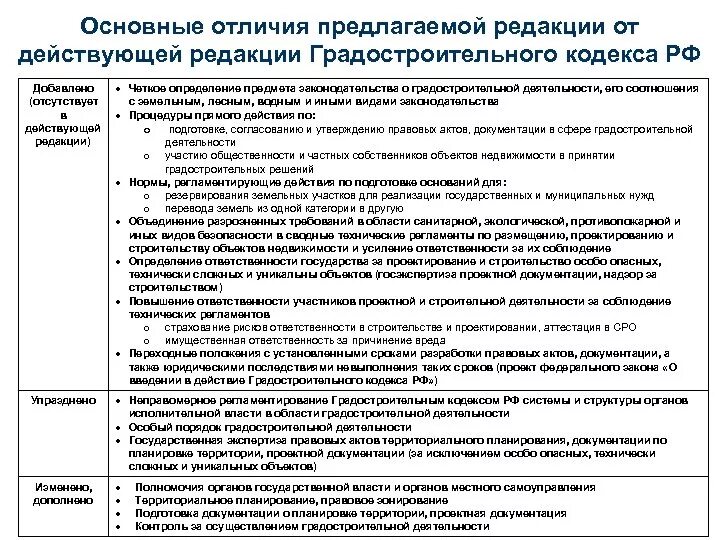 Градостроительный кодекс рф 2024 последняя редакция. Структура градостроительного кодекса. Основные положения градостроительного кодекса. Содержание градостроительного кодекса РФ. Градостроительный кодекс содержание.