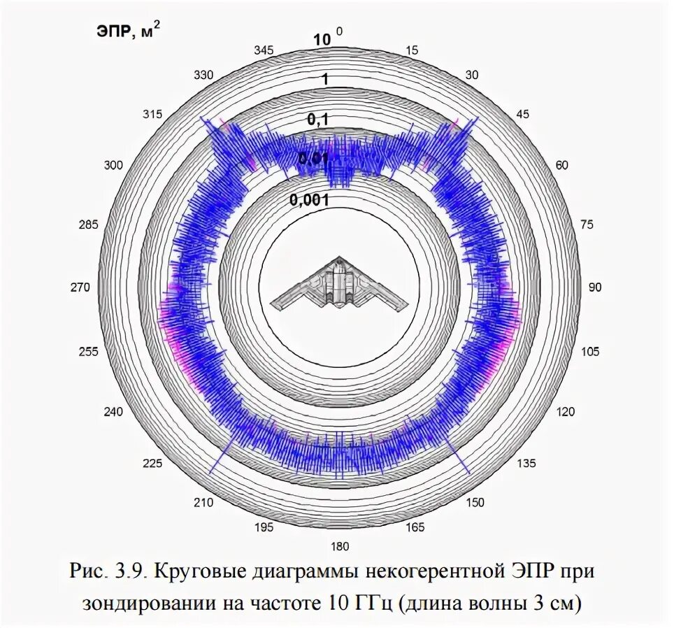 Эпр самолетов. Эпр разных самолетов таблица. эффективная площадь рассеяния самолетов. диаграммы эпр самолётов. эпр цели.