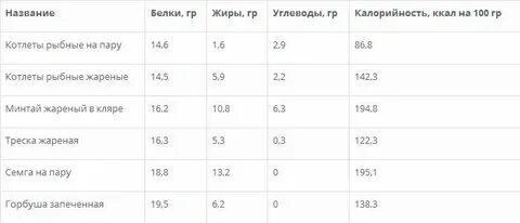 Калорийность котлеты из минтая жареной