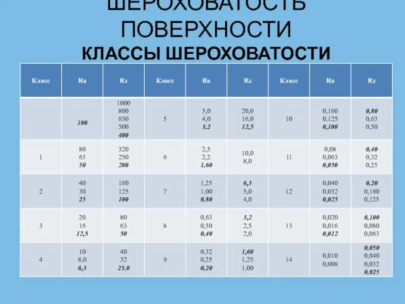 Параметр шероховатости ra. RZ 80 шероховатость таблица. Шероховатость поверхности ra и RZ таблица. Класс чистоты rz20. Ra 12.5 шероховатость расшифровка.