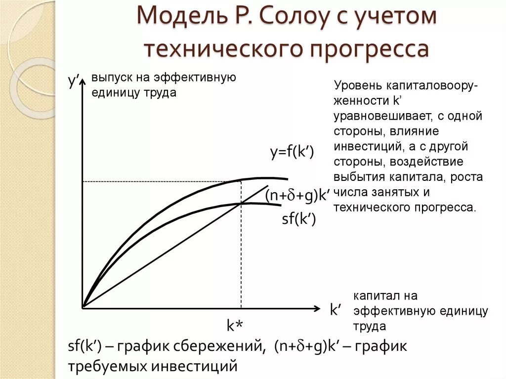 Модель экономического роста Солоу. Модель экономического роста Солоу график. Модель Солоу Свана. Модель роста населения