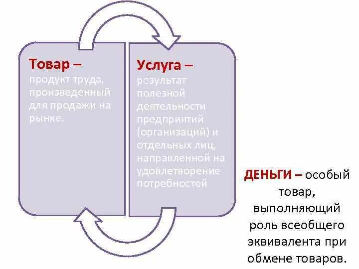 Товары продукты. Услуги не являются продуктами. На какие группы делятся товары. Услуги не являются продуктами. Продукция это определение в экономике.