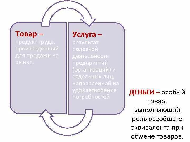 Товары продукты труда произведенные для обмена продажи. Товар это продукт труда произведенный для. Продукт труда произведённый для продажи. Продукт товар услуга. Услуга как продукт труда.