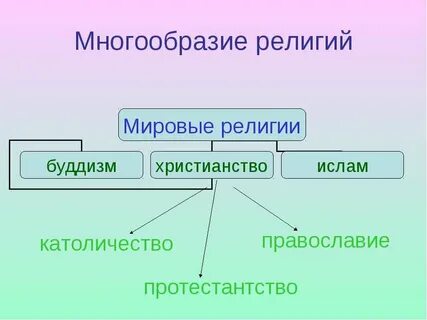 Сферы религии обществознание
