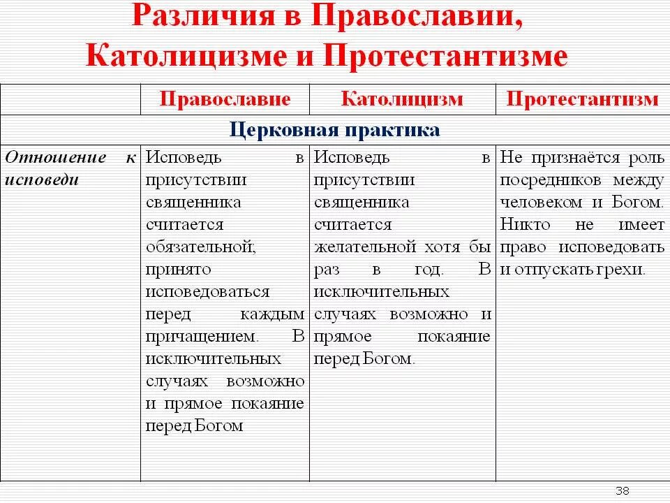 В чем состоят основные различия православия. В чем различие Православия и католичества и протестантизма?. Отличия Православия католицизма и протестантизма таблица. Православие католицизм протестантизм. Католичество и Православие и протестантизм отличия.