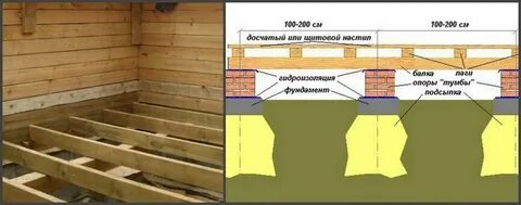 Высота пола в частном доме