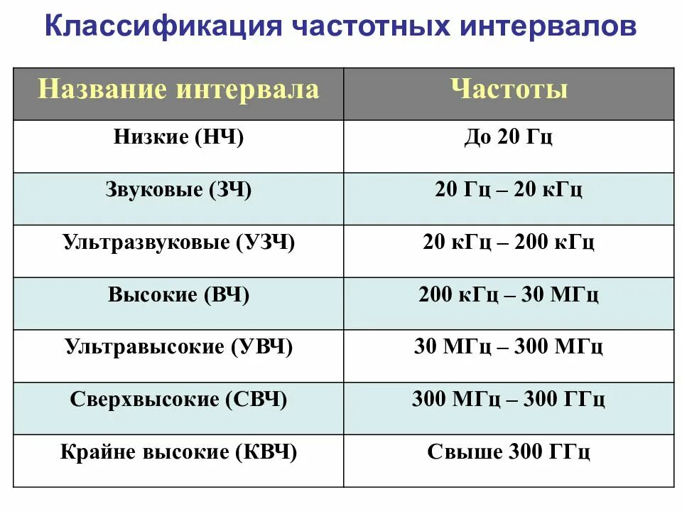 Низкой частоте называется