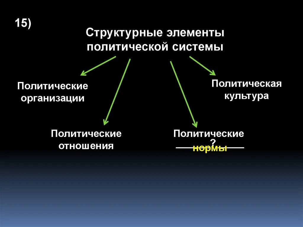 Каковы элементы политической системы общества. Структурные элементы политической системы. Политическая система структурные элементы. Компонент политической системы. Политические компоненты политической системы.