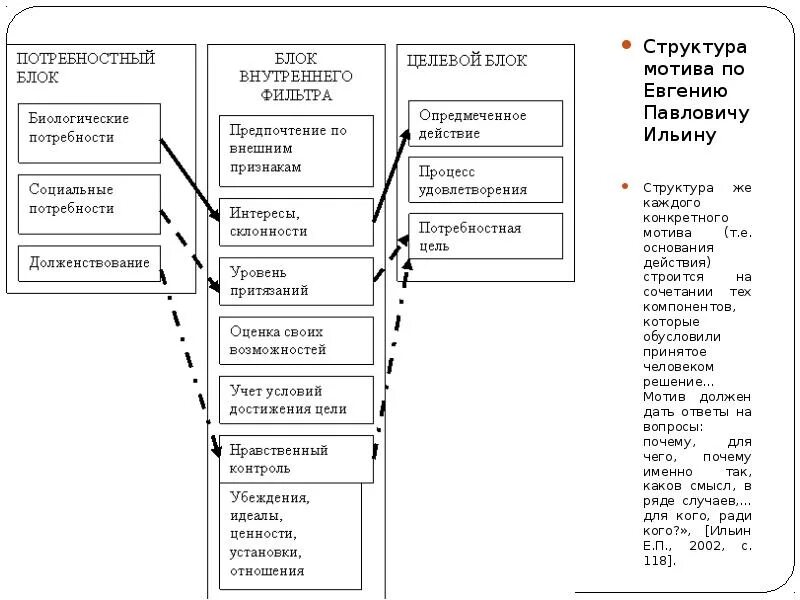 Структура мотивационной сферы человека в психологии. Виды мотивации схема. П. Структура характеристики и функции мотива. Схема деятельности человека.