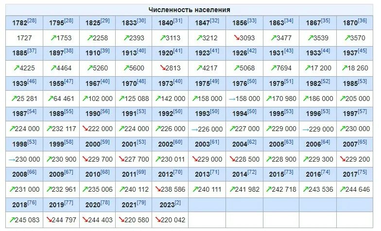 Население сыктывкара на 2023 год. Численность населения сыктывкара 2021. Численность населения республики коми. Население красноуфимска 2021 численность. Сыктывкар население график.
