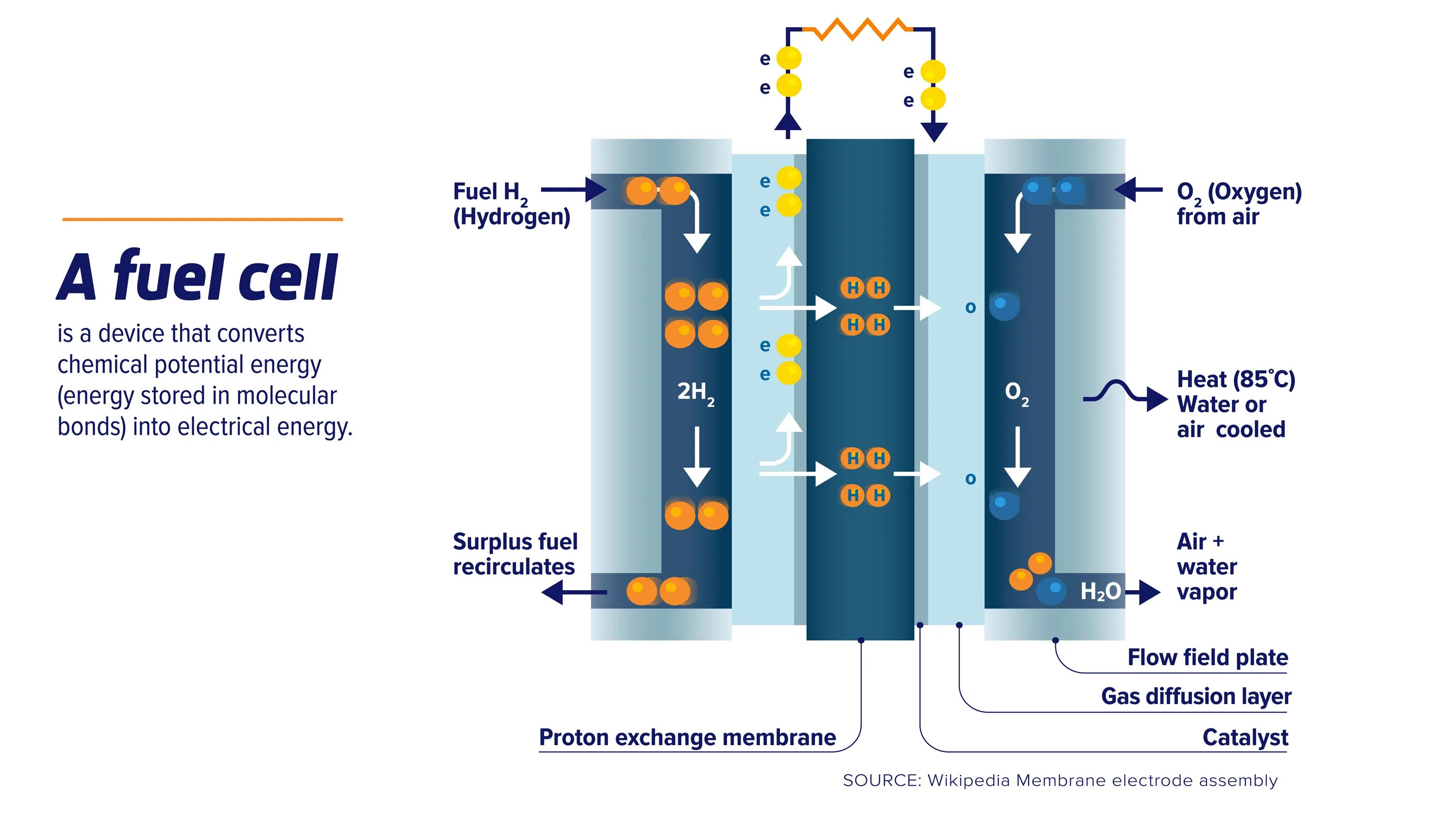 Водородные мостики. Топливные элементы - ячейка (fuel Cell). Hydrogen fuel Cell машина. Fuel Cell топливный элемент. Топливный элемент с протонообменной мембраной.