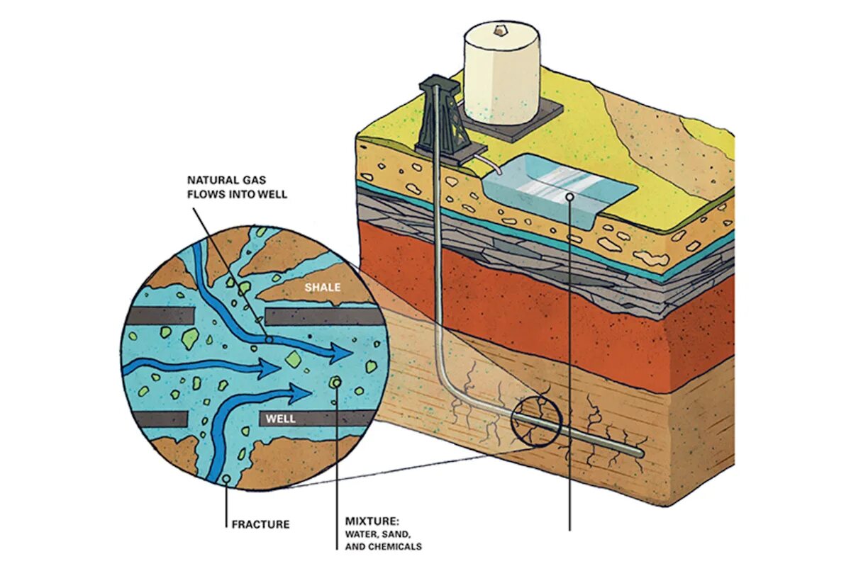 Грп пласта. Кислотный гидроразрыв пласта рисунок. Жидкости для гидроразрыва пласта. Гидравлический разрыв пласта. Гидравлический разрыв пласта нефть.