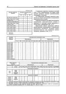 Категории материалов