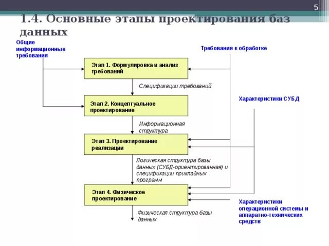 Управление проектированием баз данных. Перечислите этапы проектирования БД. Последовательность этапов проектирования БД. 1) Перечислите основные этапы проектирования БД?. Укажите последовательность этапов проектирования БД :.