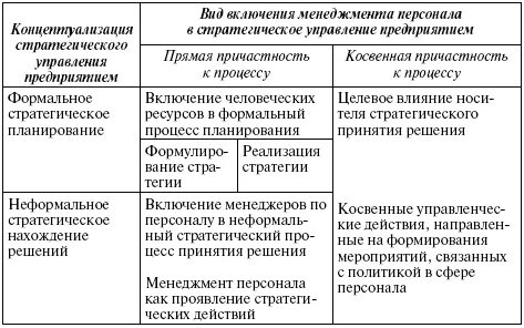 Операционное и стратегическое управление персоналом