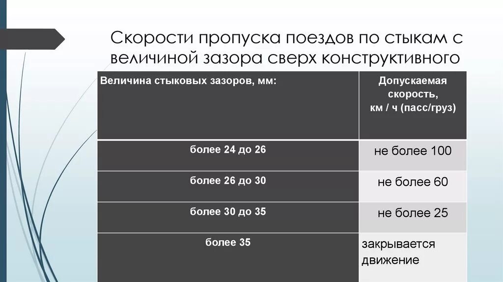 Допускается величина зазора. Зазоры в стыках рельсов допуски. Стыковые зазоры нормы. Зазоры в стыках нормы и допуски. Нормы содержания стыковых зазоров.