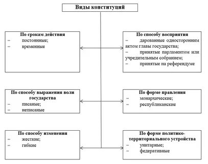 Какие бывают конституции