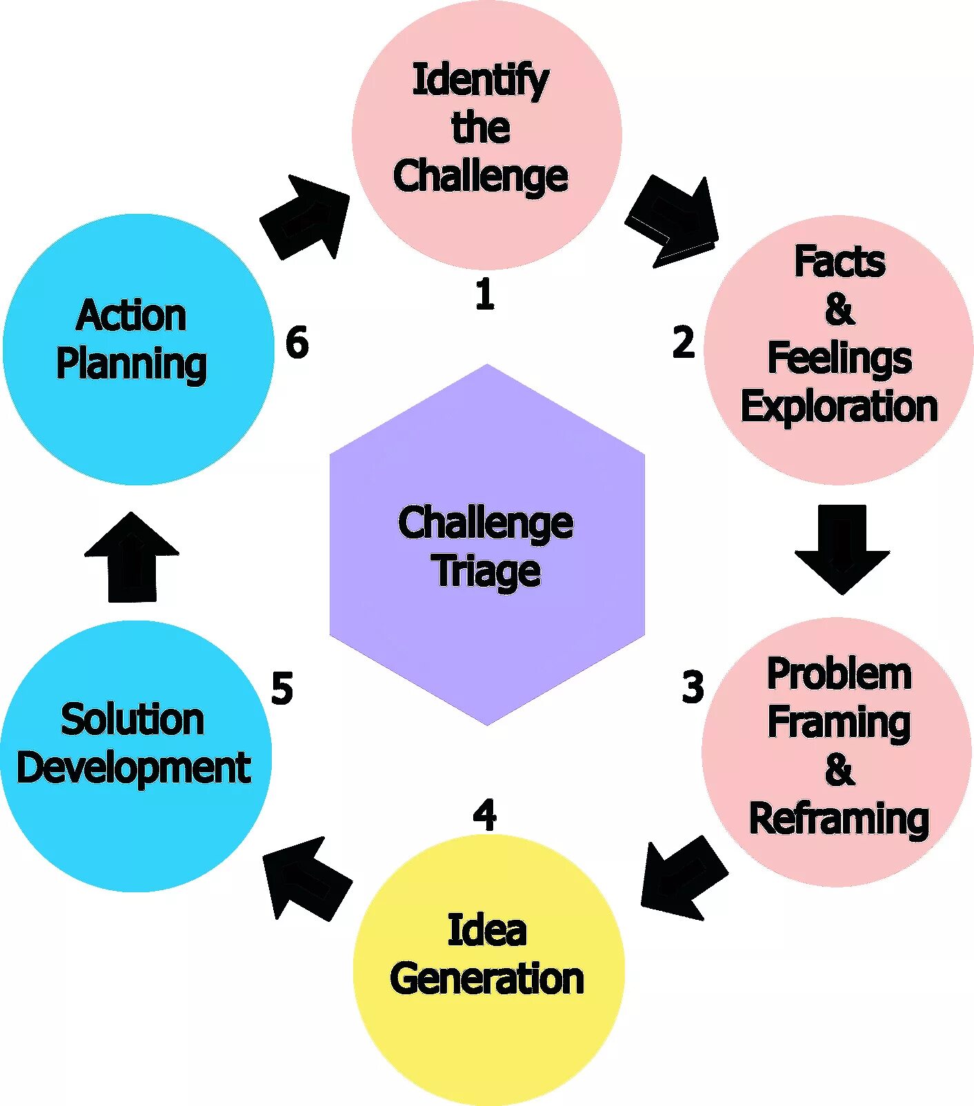 Problem solving & creativity. Problem solving method. Idea Generation methods. Ideas methods. Problem views