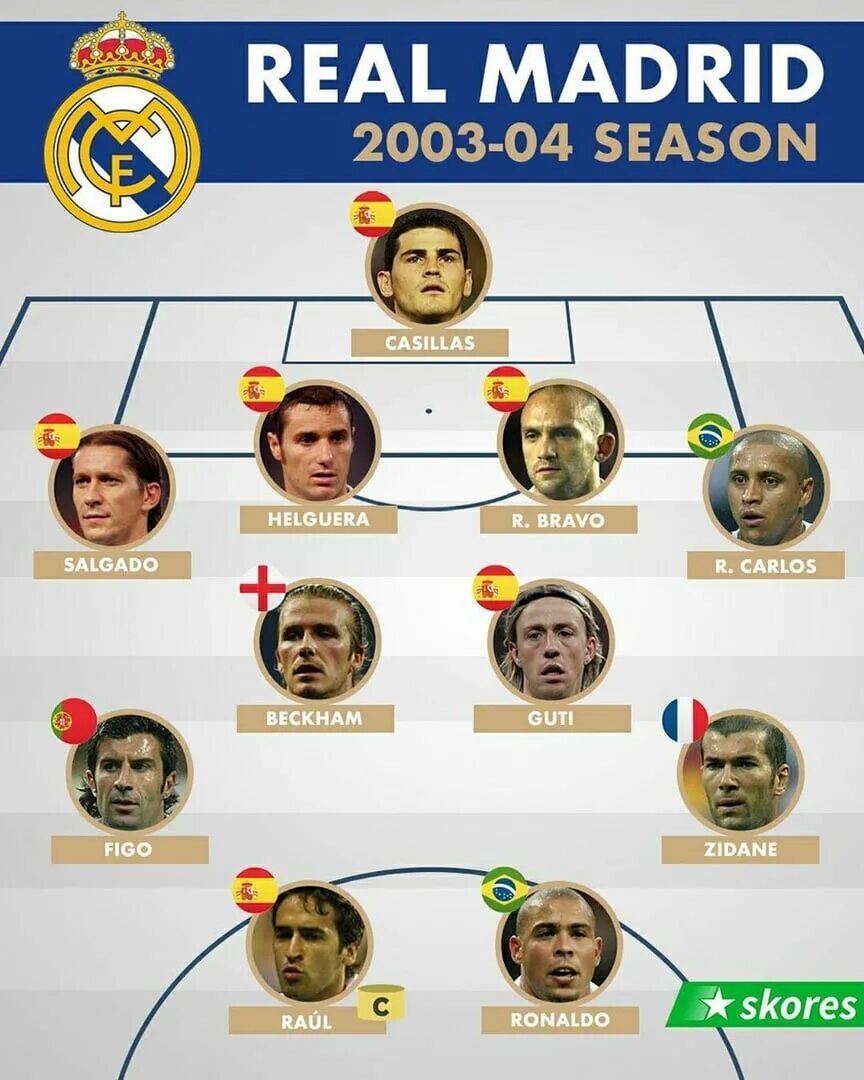 Состав реал мадрид 2003. Реал мадрид галактикос 2002 состав. Состав реал мадрид 2002. Состав реал мадрид 2003. Состав реал мадрид 2003.