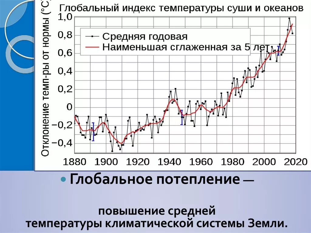 Графики глобального потепления. Изменение климата график. Глобальное потепление график. Изменение климата статистика. Изменение температуры в россии