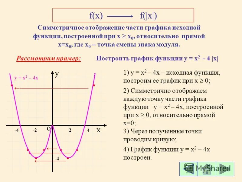 График функции симметрично относительно. График функции симметрично относительно