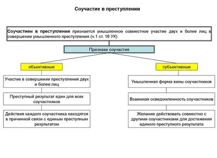 Виды соучастия в уголовном