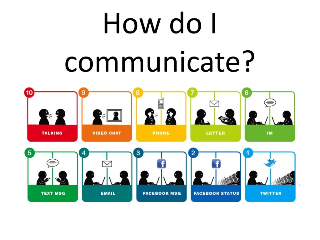 Презентация Business communication. Проект на тему communication. Means of communication. Ways of communicating. These days more and more people