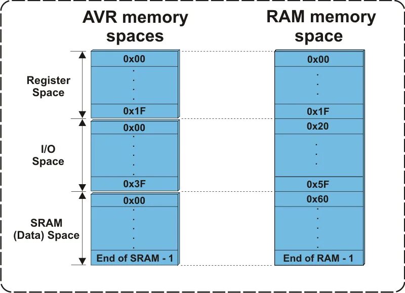 Ram space. ATMEGA адресное пространство. Ram в AVR. ПЛК flhtcnyjt пространство. Atmega328p регистры общего назначения.