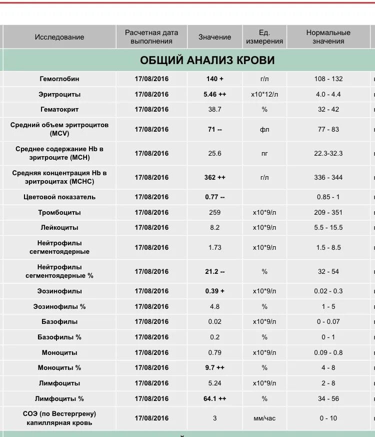 У ребенка 2 года сегментоядерные. Нормы сегментоядерных нейтрофилов у детей. норма сегментоядерных нейтрофилов в крови у ребенка 6 лет. нейтрофилы сегментоядерные норма у ребенка до года. нейтрофилы сегментоядерные норма у ребенка 4 года.