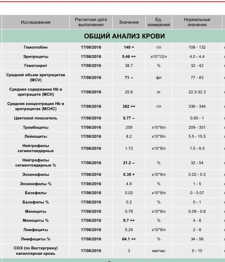 Кровь сегментоядерные повышены у ребенка. Норма сегментоядерных нейтрофилов в крови у ребенка 6 лет. Нейтрофилы сегментоядерные норма у ребенка до года. Нейтрофилы сегментоядерные норма у детей 4 года. Норма сегментоядерных нейтрофилов в крови у ребенка 2 года.