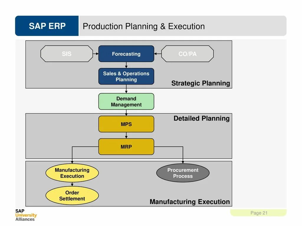 ПП SAP. Модель данных ERP. Sales & Operations planning SAP. SAP ERP.