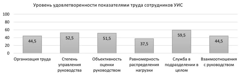 Графики по удовлетворенности сотрудников. Диаграмма степень удовлетворенности. Уровень удовлетворенности трудом. Уровень удовлетворенности график. Мотивация труда удовлетворенность трудом