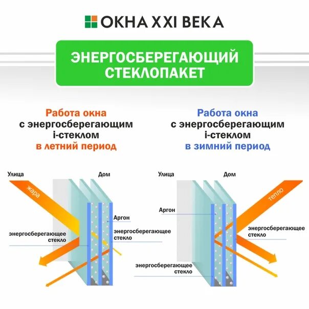 Функции окна. Энергосберегающий стеклопакет. энергосберегающее (низкоэмиссионное) стекло. энергосберегающий пакет. напыление на окна энергосберегающая.