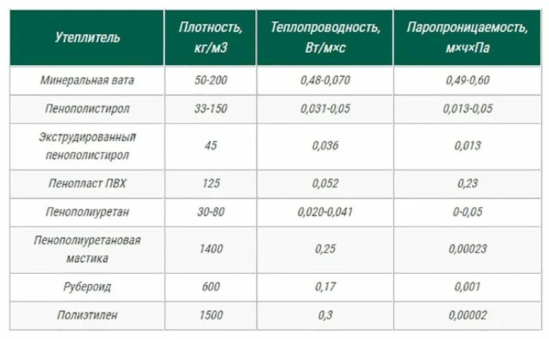 Минеральная плотность. Плотность минеральной ваты для утепления. Утеплитель минеральная вата 100 мм коэффициент теплопроводности. Плотность утеплителей таблица. Плотность минеральной ваты в кг/м3.