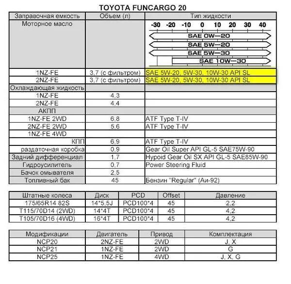 Тойота Королла 150 таблица масла в двигатель. Тойота Королла 150 объем фреона. Заправочные емкости Toyota Carina 2. Заправочные емкости Тойота Королла 120 механика. Допуски масла тойота королла