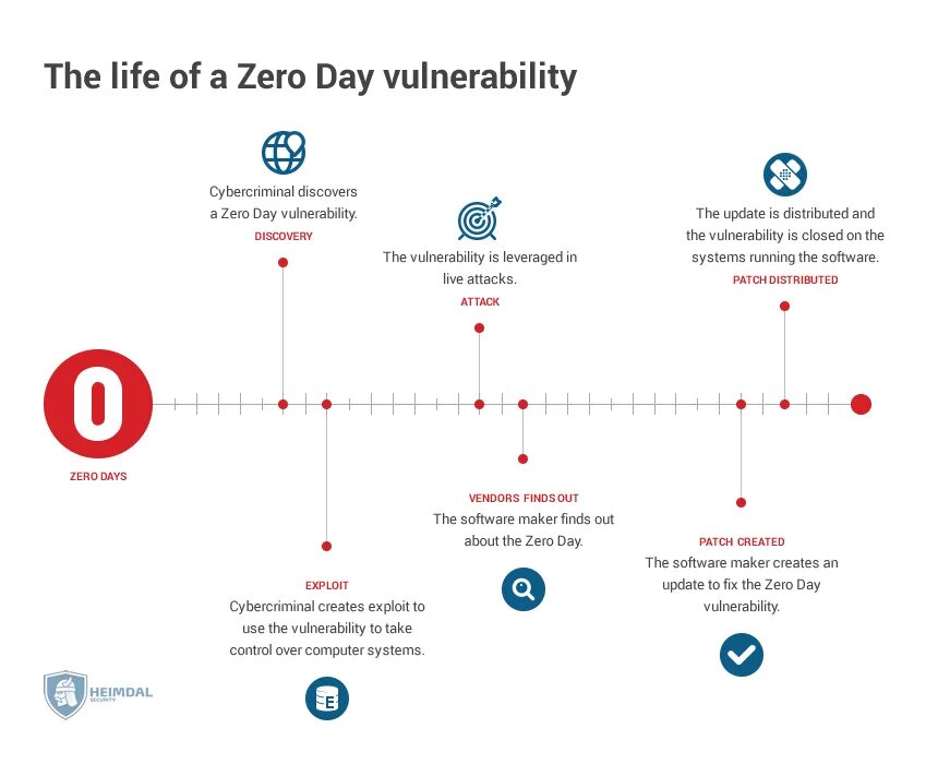 Уязвимость нулевых. 0-Day уязвимость. Уязвимость нулевого дня. Zero Day уязвимость. Zero-Day vulnerability.