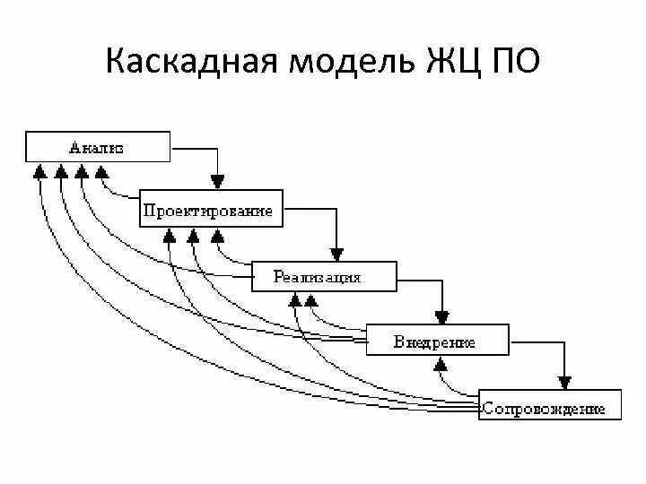 Каскадная ис. Каскадная модель жизненного цикла. Каскадная модель жизненного цикла ИС. Каскадная Водопадная модель жизненного цикла. Стадии каскадной модели жизненного цикла.