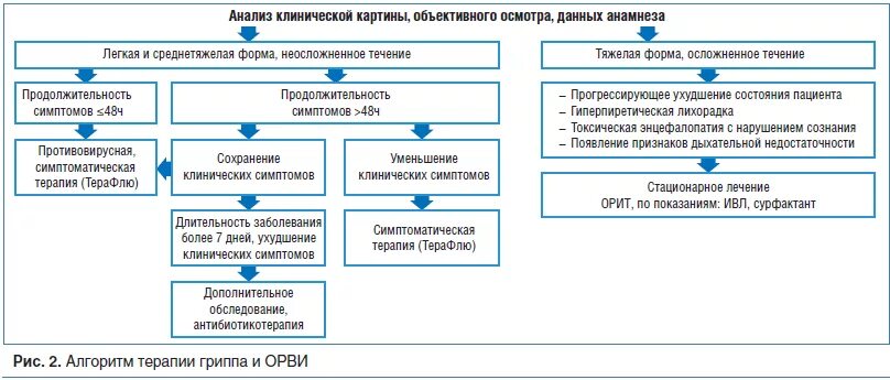 Алгоритм терапии гриппа и ОРВИ. Алгоритм маршрутизации пациентов в период эпидемии гриппа и ОРВИ. Алгоритм действий при ОРВИ. Алгоритм лечения вирусной инфекции. Орви лекция